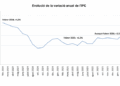 L’IPC avançat del febrer augmenta fins al 3,1%
