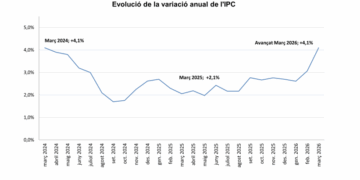 L’IPC avançat de març s’enfila al 4,1% i Govern estudia possibles actuacions