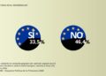 El ‘no’ a l’acord d’associació s’imposaria amb un 46% però el ‘sí’ creix fins al 33%