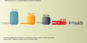 Concòrdia guanyaria les eleccions generals per davant de Demòcrates, segons l’enquesta política de l’AR+I
